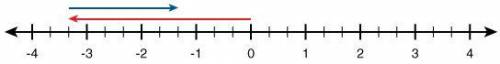 Write an equation to represent the sum modeled in the following number line.