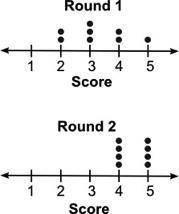 The dot plots below show the scores for a group of students for two rounds of a quiz:

Which of th