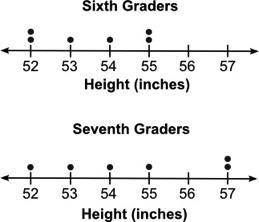 The two dot plots below show the heights of some sixth graders and some seventh graders:

The mean