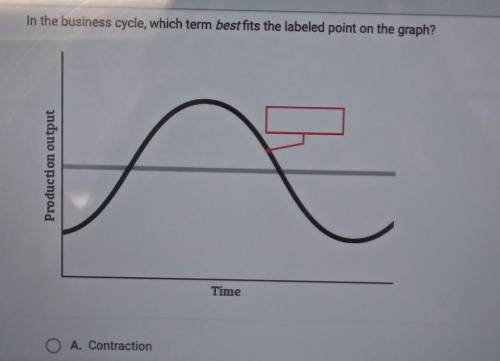 In the business cycle, which term best fits the labeled point on the graph? Production output Time