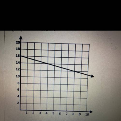 Write an equation for the linear function graphed below. ty :)
