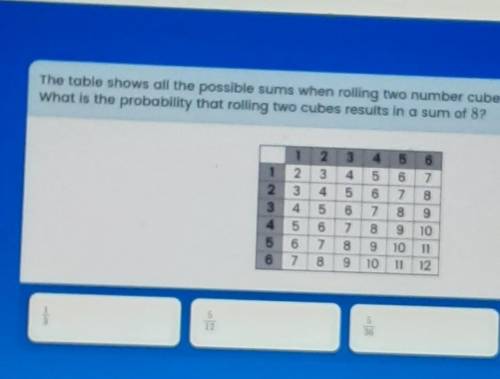 The table shows all the possible sums when rolling two number cubes numbered 1 - 6. What is the pro