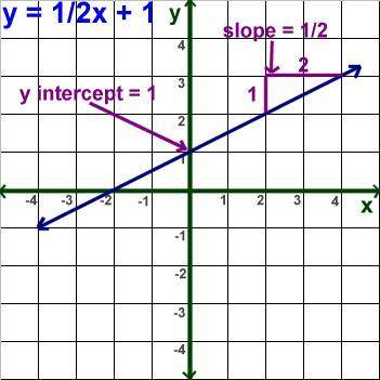 How do you find the y-intercept of a line if you have the slope and a point? Describe the steps in o
