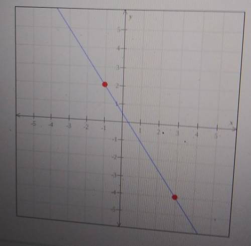 Find the slope of the line graphed below. ​