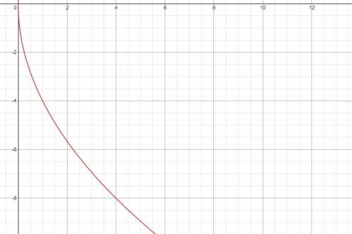 Graph the function. Then state the domain and range.

y=-4√x
(I included the graph below.)