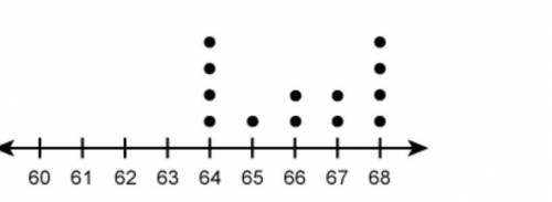 The dot plot shows the mass, in grams, of several substances in an experiment.

How many substance