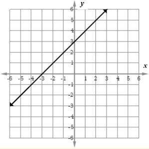 Which graph represents the line that has a -intercept of 3 and goes through the point (2, 5) ?