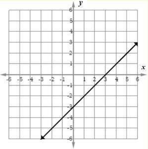 Which graph represents the line that has a -intercept of 3 and goes through the point (2, 5) ?