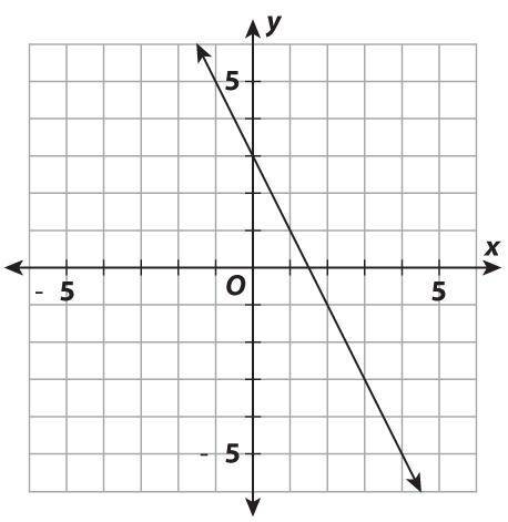 The graph of which equation is shown below?

y = −2x + 3A.) y = -2x + 3B.) y = 2x + 1.5C.) y = 2x
