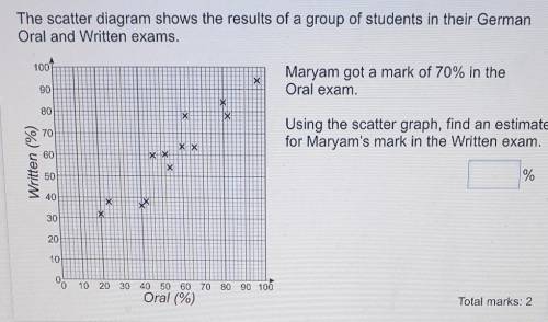 The scatter diagram shows the results of a group of students in their German

Oral and written exa