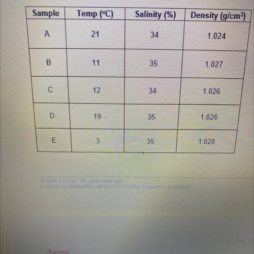 5 points)

1. Based on the physical properties of seawater, write the letters of the water samples