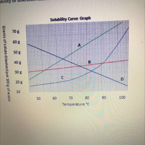 According to the solubility graph, which sustance's solubility is least

changed as the temperatur