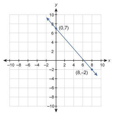 What is the equation of this line?