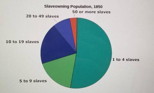 The graph above supports the idea that

A. the cotton gin helped slavery spread. B. slaves made up