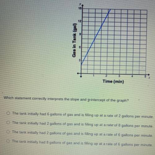 Which statement correctly interprets the slope and Y-intercept of the graph