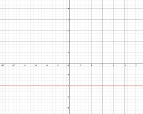 Graph y = -4 on a graph