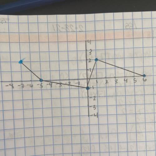 Given the graph of the piecewise function f(x) below:

- identify all intervals of decrease
- iden