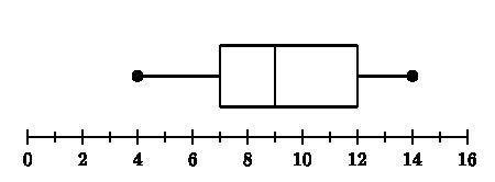 Which data set could be represented by the box plot shown below?

444, 555, 555, 777, 777, 101010,