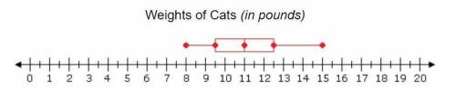 Will give Brainliest

The weights of nine different cats in pounds were used to create the box plo