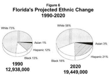 What is a possible cause of the 9% growth in the Hispanic population between 1990 and 2020?

A.
Hi
