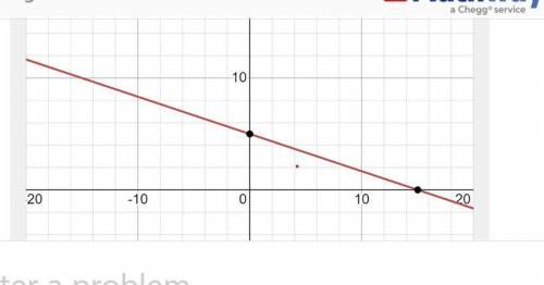 Graph from slope intercept form y=-1/3x+5