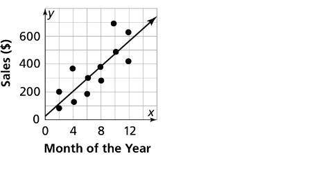 An equation of a trend line for the scatter plot is y = 42x + 50.

Predict how many more sales the