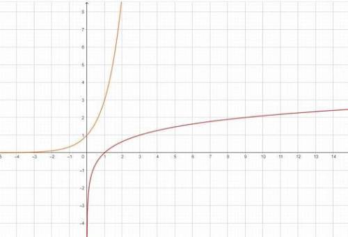 Graph comparison:

In the image (at the end, below) you can find the function  and a) Which curve