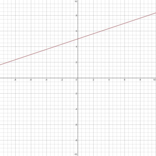 Which graph best represents the equation -2x + 6y = 30?