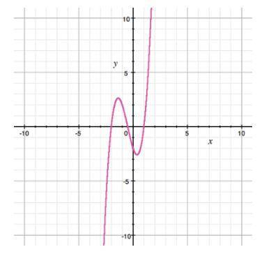 To what degree is this polynomial function?

A) second 
B) third
C) fourth 
D) fifth