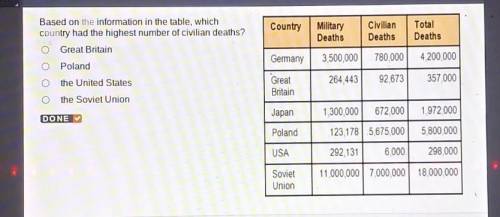 Based on the information in the table, which country had the highest number of Civilian deaths ?​