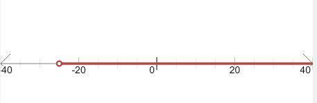 Using a number line, represent the graph of the inequality x > - 25?​