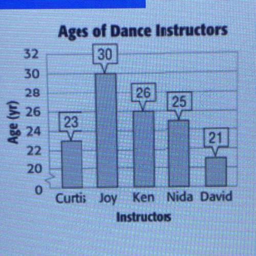 What is the mean of the ages of the dance instructors?
IM GIVING BRAINLIEST‼️