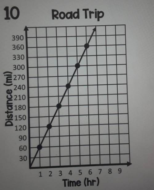 Write an equation in the form y = mx for the relationship shown in the graph below.​