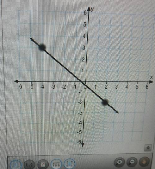 What is the slope of the graph?​