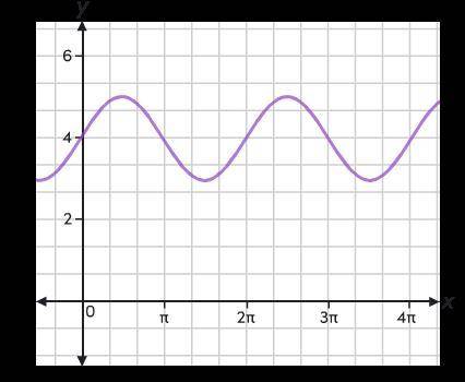 The graph of a sine function is shown. Plot the line that represents the midline of this periodic f