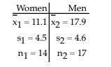 A researcher was interested in comparing the amount of time spent watching television by women and