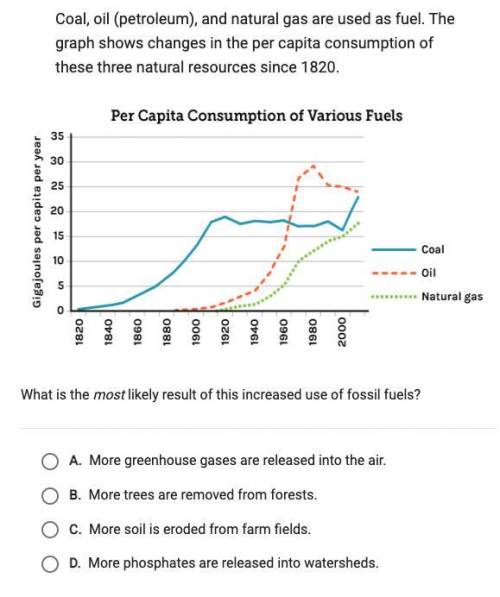 Please help!!! Coal, oil (petroleum), and natural gas are used as fuel. The graph shows changes in