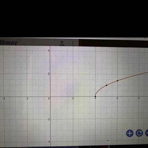 -The parabola y=sqrt(x-4) (principal sq. root) opens:

a. down
b. left
c. right
d. left
-Select all