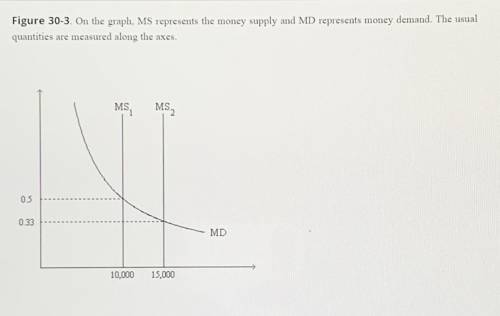 Refer to Figure 30-3. Which of the following events could explain a shift of the money-supply curve