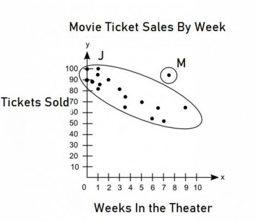 The scatter plot shows the relationship between the ticket sales of a movie and the number of weeks