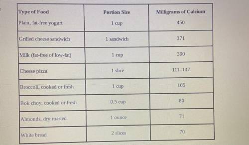 PLEASE PLEASE HELP ME

The table above lists the calcium content for some common foods. The number