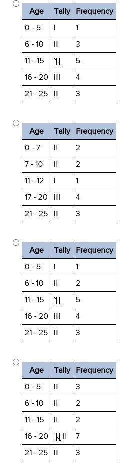 50 POINTS HELP

Which frequency table shows the data listed below?
4, 7, 8, 12, 14, 15, 15, 15, 17