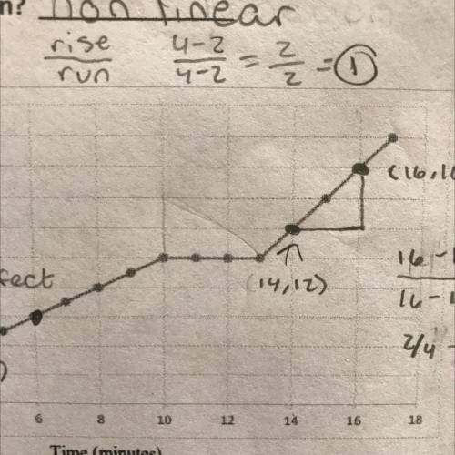 What is the slope of the horizontal line for minutes 10-13?