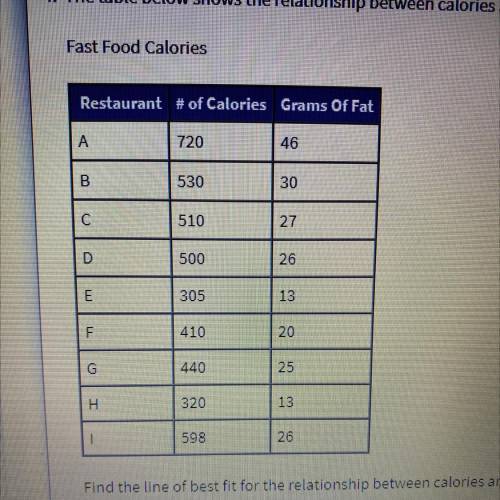 The table below shows a relationship between calories and fat and various fast food hamburgers. Fin