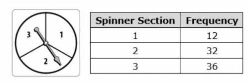 The table shows the results of spinning the spinner 80 times. What is the EXPERIMENTAL probability