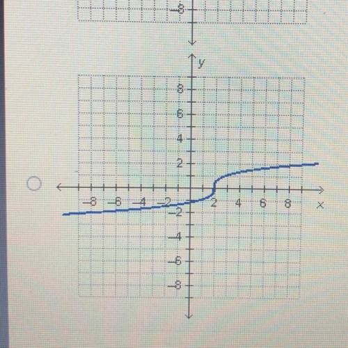 HURRY PLEASE ITS TIMED Which graph represents
y=x/x+ 2?