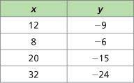 Write an equation that models the relationship shown in the table.