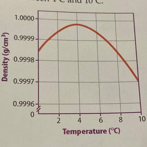 HELP!!! Use the graph below to describe how the density of water changes of the water temperature i