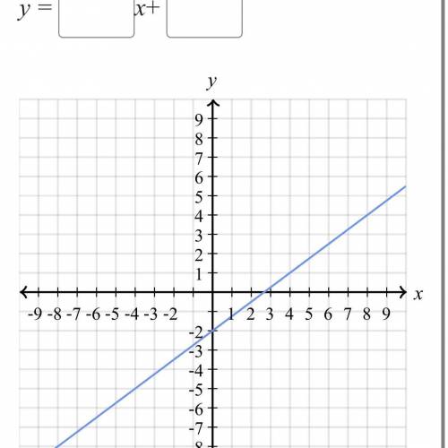 Find the equation of the line

Use exact numbers 
I thank you very very much in advance!