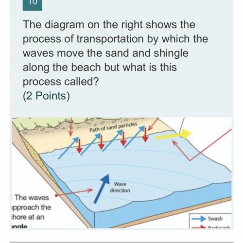 The diagram on the right shows the process of transportation by which the waves move the sand and s